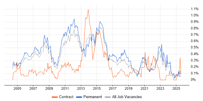 Job vacancy trend for Software Project Manager in Surrey Job vacancy trend for Software Project Manager in Surrey