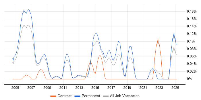 Job vacancy trend for Software QA Tester in Surrey Job vacancy trend for Software QA Tester in Surrey