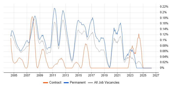 Software Support Analyst job vacancy trend in Surrey