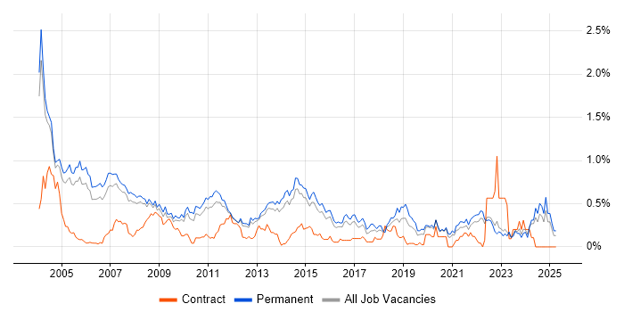 Job vacancy trend for Software Tester in Surrey Job vacancy trend for Software Tester in Surrey