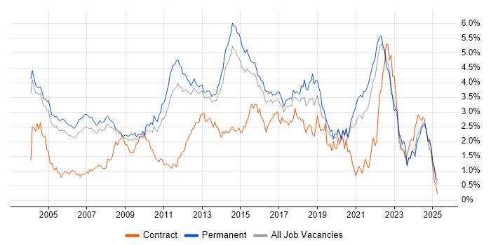 Job vacancy trend for Software Testing in Surrey Job vacancy trend for Software Testing in Surrey