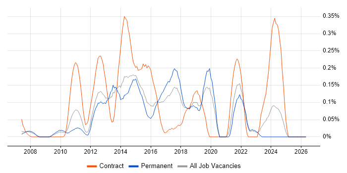 SolarWinds Orion job vacancy trend in Surrey