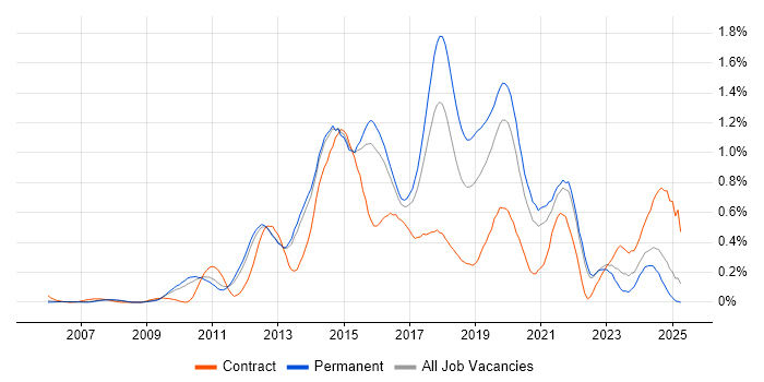 Job vacancy trend for SolarWinds in Surrey