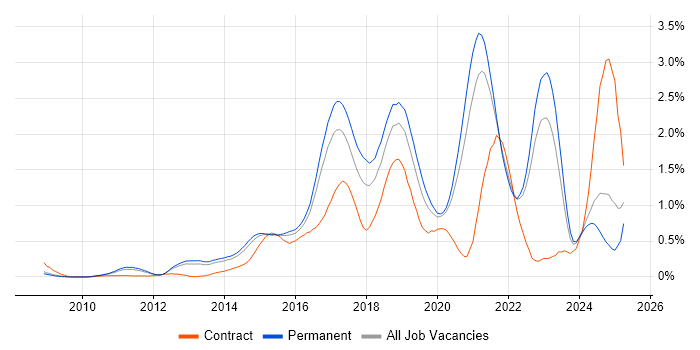 Job vacancy trend for SOLID in Surrey