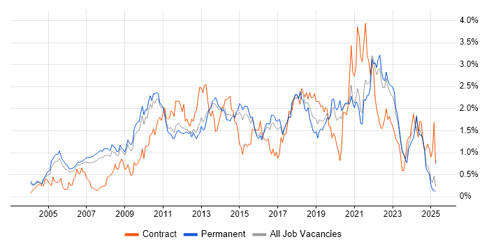 Job vacancy trend for Solutions Architect in Surrey Job vacancy trend for Solutions Architect in Surrey
