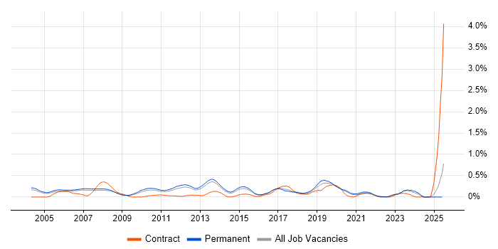 Job vacancy trend for Solutions Consultant in Surrey