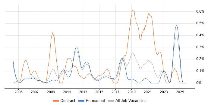 Solutions Designer job vacancy trend in Surrey