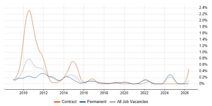 Solvency II job vacancy trend in Surrey