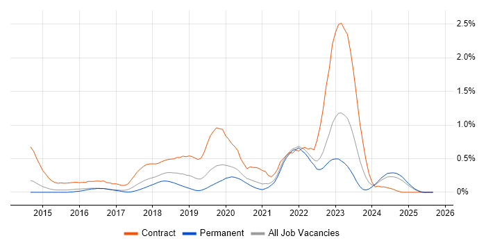 SonarQube job vacancy trend in Surrey SonarQube job vacancy trend in Surrey