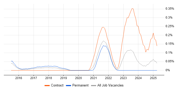Job vacancy trend for SOTI in Surrey