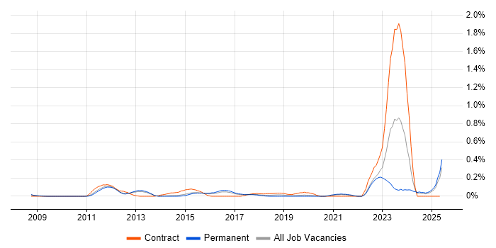 Job vacancy trend for Sparx Enterprise Architect in Surrey Job vacancy trend for Sparx Enterprise Architect in Surrey