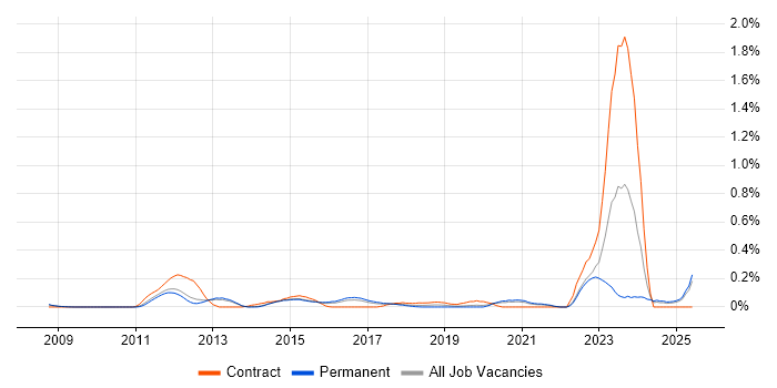 Job vacancy trend for Sparx in Surrey Job vacancy trend for Sparx in Surrey