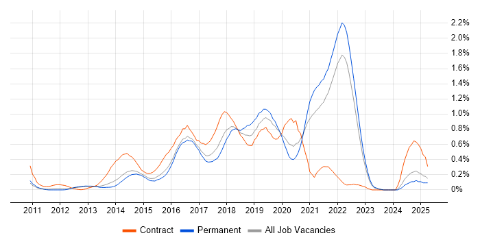 Job vacancy trend for SpecFlow in Surrey