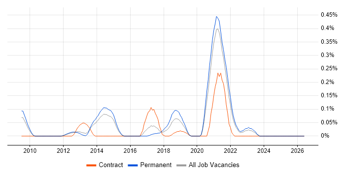 SPFx job vacancy trend in Surrey