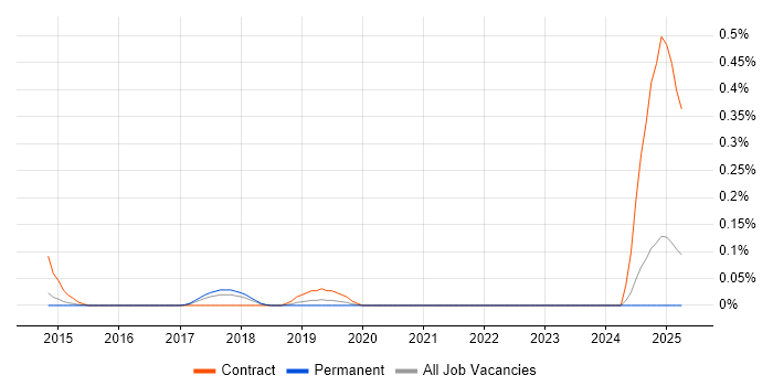 Job vacancy trend for Splunk Engineer in Surrey Job vacancy trend for Splunk Engineer in Surrey