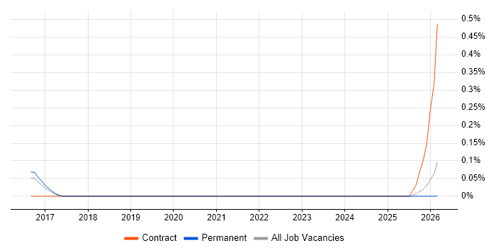 Splunk Support job vacancy trend in Surrey