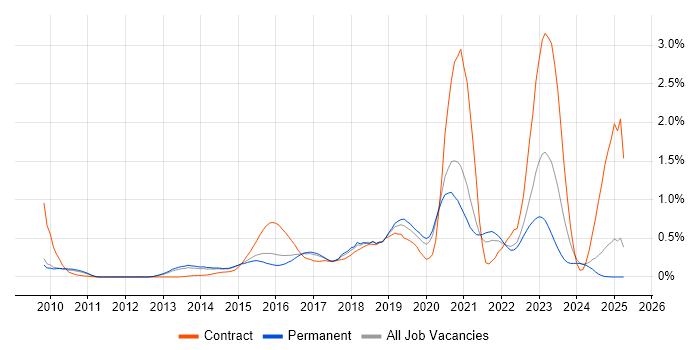 Job vacancy trend for Splunk in Surrey