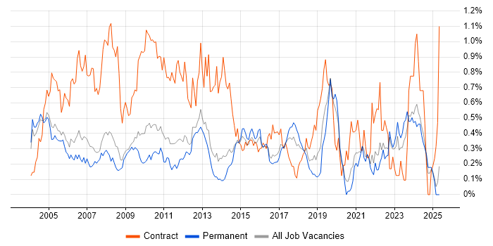 Job vacancy trend for Spreadsheet in Surrey Job vacancy trend for Spreadsheet in Surrey
