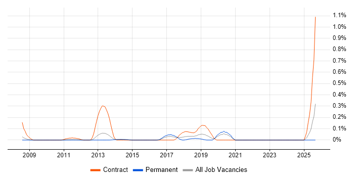 Spring Batch job vacancy trend in Surrey