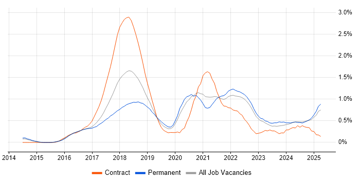 Job vacancy trend for Spring Boot in Surrey Job vacancy trend for Spring Boot in Surrey