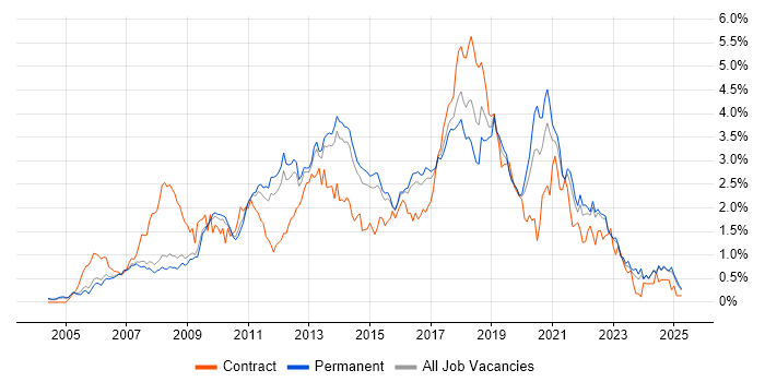 Job vacancy trend for Spring in Surrey Job vacancy trend for Spring in Surrey