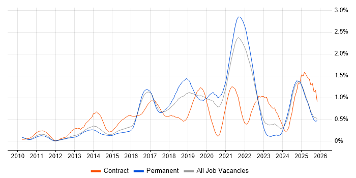 Sprint Planning job vacancy trend in Surrey