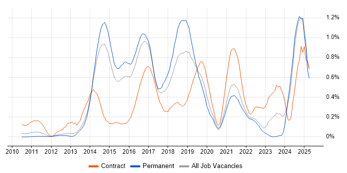 Job vacancy trend for Sprint Retrospective in Surrey