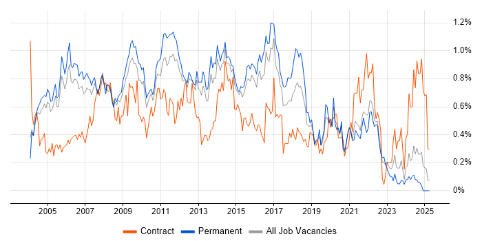 Job vacancy trend for SQL Analyst in Surrey