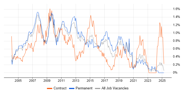 Job vacancy trend for SQL DBA in Surrey