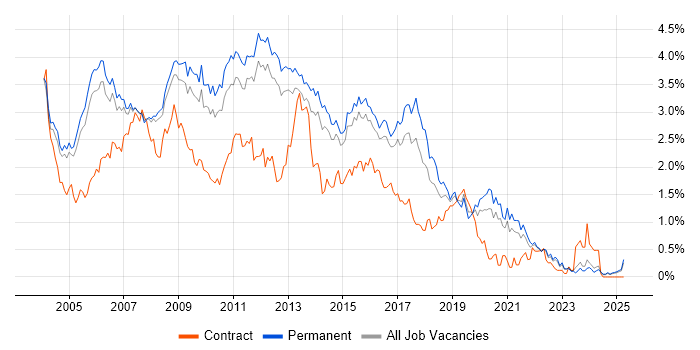 Job vacancy trend for SQL Developer in Surrey Job vacancy trend for SQL Developer in Surrey
