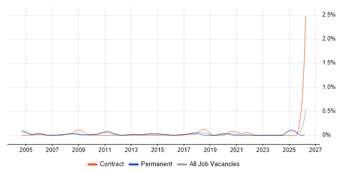 SQL Optimisation job vacancy trend in Surrey