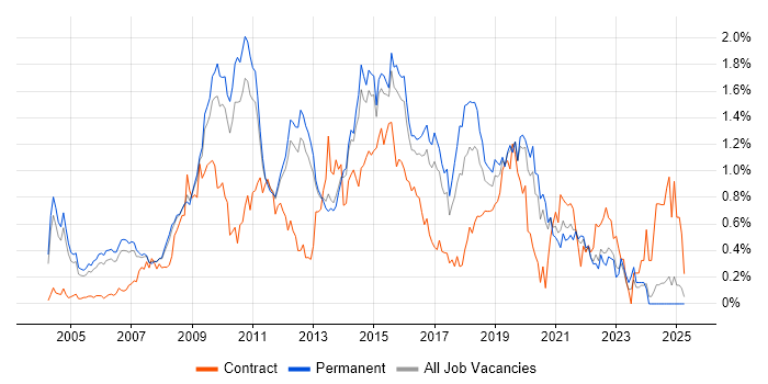 Job vacancy trend for SQL Server Analysis Services in Surrey