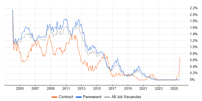 SQL Server Developer job vacancy trend in Surrey