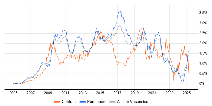 Job vacancy trend for SQL Server Integration Services in Surrey