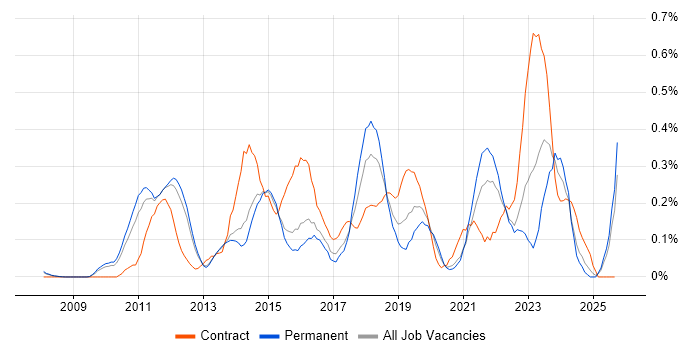 SQL Server Management Studio (SSMS) job vacancy trend in Surrey SQL Server Management Studio (SSMS) job vacancy trend in Surrey