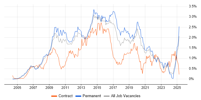 Job vacancy trend for SQL Server Reporting Services in Surrey Job vacancy trend for SQL Server Reporting Services in Surrey