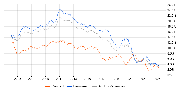 Job vacancy trend for SQL Server in Surrey