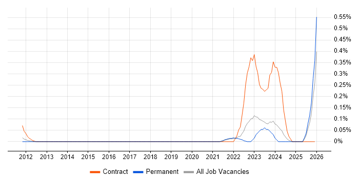 SQLAlchemy job vacancy trend in Surrey