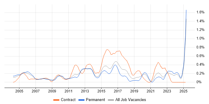 Job vacancy trend for SSH in Surrey Job vacancy trend for SSH in Surrey