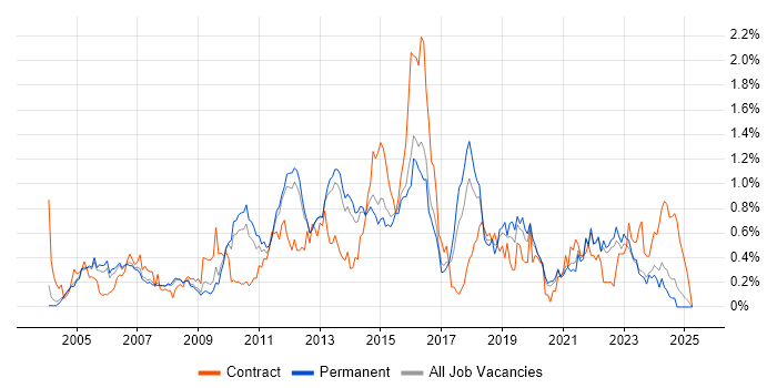 Job vacancy trend for SSL in Surrey Job vacancy trend for SSL in Surrey