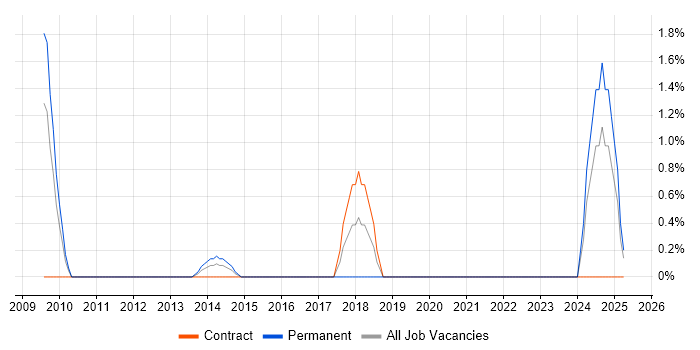 Job vacancy trend for A/B Testing in Staines