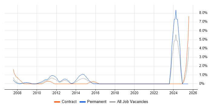 Job vacancy trend for ACCA in Staines
