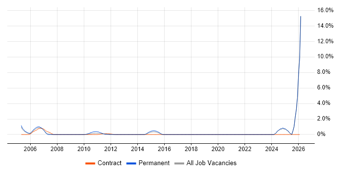 Accounts Receivable job vacancy trend in Staines