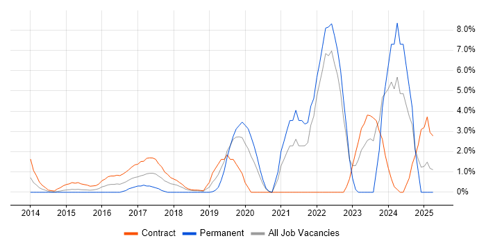 Job vacancy trend for Actionable Insight in Staines
