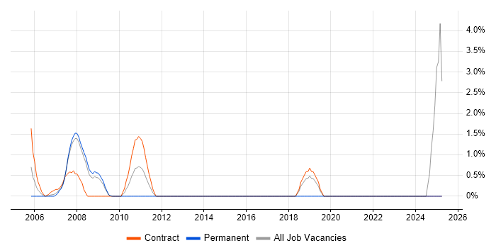 Job vacancy trend for ADO in Staines