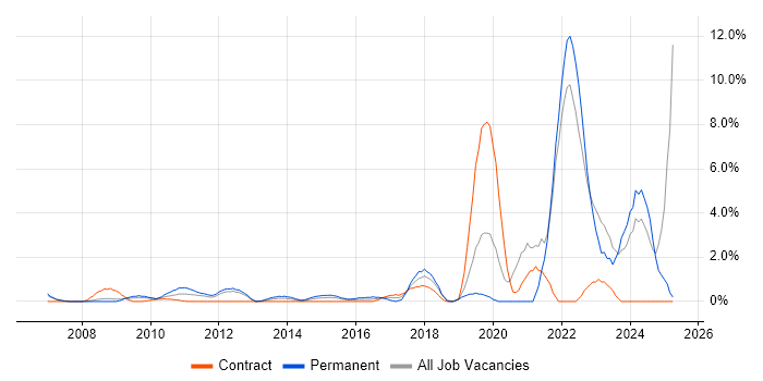 Job vacancy trend for Advertising in Staines