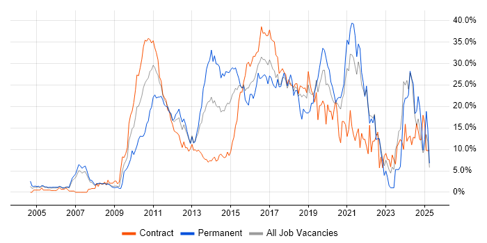 Job vacancy trend for Agile in Staines