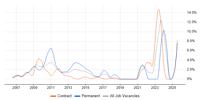Job vacancy trend for Ajax in Staines Job vacancy trend for Ajax in Staines