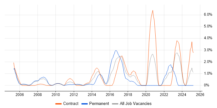 Job vacancy trend for Algorithms in Staines