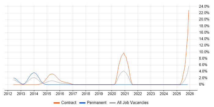 Amazon CloudWatch job vacancy trend in Staines